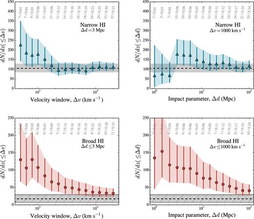 Same as Fig. 6 but for narrow (b < 50 km s−1; blue triangles; top panels) and broad (b ≥ 50 km s−1; red pentagons; bottom panels). The darkest grey hashed regions in the bottom panels represents the ±1σ field value from the Danforth et al. (2010) BLA survey. See Section 6.1 for further details.