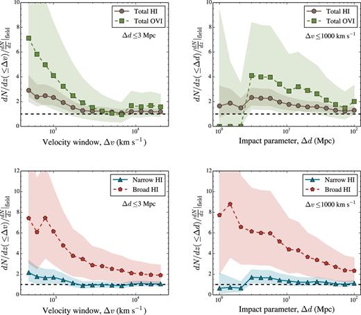 Relative excesses of redshift number densities compared to the field expectation, as a function of rest-frame velocity window (Δv; left-hand panels) and maximum impact parameter to the closest cluster-pair axis (Δd; right-hand panels), for fixed Δd = 3 Mpc and Δv = 1000 km s−1 values respectively. The top panels show those for total H i (brown circles, solid lines) and O vi (green squares, dashed lines) absorption line samples. The bottom panels show those for narrow (NLA; b < 50 km s−1; blue triangles, solid lines) and broad (BLAs; b ≥ 50 km s−1; red pentagons, dashed lines) H i absorption line samples. Coloured light shaded areas represent ±1σ statistical uncertainties. See Section 6.2 for further details.
