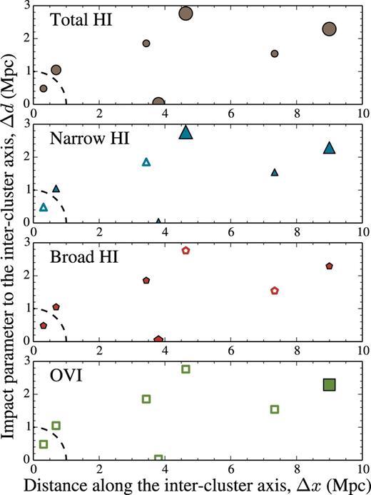 Representation of the position of the Q1410 sightline with respect to different independent cluster pairs in our sample. The y-axes correspond to the impact parameter to a given cluster pair, Δd, while the x-axes correspond to the distance to the closest galaxy cluster in a given cluster pair, along the cluster-pair axis, Δx, (see Fig. 1 for a schematic diagram). The four panels correspond to different absorption line samples, from top to bottom: total H i, narrow H i (NLAs; b < 50 km s−1), broad H i (BLAs; b ≥ 50 km s−1), and total O vi. Filled symbols correspond to portions of the sightline showing absorption lines within Δv = 1000 km s−1 from the redshifts of a given cluster pair, where the sizes of the symbols are proportional to the number of absorption lines. Empty symbols correspond to portions of the sightline showing no absorption. When multiple cluster pairs lie at similar redshifts (i.e. from grouped ones), the absorption lines are associated with the one having the smallest impact parameter value and the rest of the cluster pairs are obviated. We also show the typical virial radii of our sample of clusters with a quarter dashed circumference of radii 1 Mpc centred at the origin. See Section 7.1 for further details.