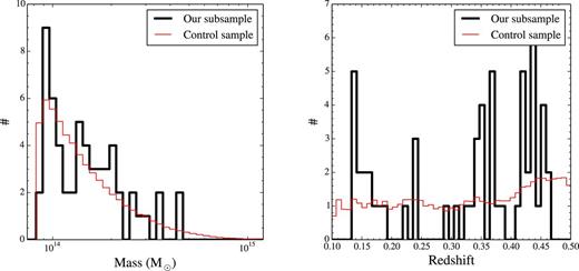 Comparison between mass (left-hand panel) and redshift (right-hand panel) distributions between our subsample of 57 redMaPPer clusters within 20 Mpc from the Q1410 sightline, having richness values ≥10 and lying between 0.1 ≤ z ≤ 0.5 (thick black line), and normalized control samples satisfying only the richness and redshift range criteria (thin red line; see Section A for details). A K–S test to the unbinned distributions give no statistically significant differences between the samples.