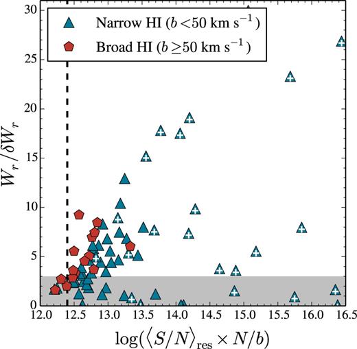Comparison between two different methods for estimating the significance level of absorption line features. The x-axis corresponds to the log (〈S/N〉res × N/b) values proposed by Richter et al. (2006) (at least for broad H i lines) where N is in units of cm−2 and b in km s−1, while the y-axis corresponds to our Wr/δWr (see Section 4.3). Blue triangles correspond to narrow H i absorption components (b < 50 km s−1), while red pentagons correspond to broad H i absorption components (b ≥ 50 km s−1), both found across the full Q1410 spectrum. White crosses mark components having multiple transitions, hence reliable (label ‘a’; see Section 4.5). The grey shaded area correspond to values Wr/δWr < 3, while the vertical dashed line correspond to a value of 〈S/N〉res × N/b = 2.5 × 1012 cm−2 (km s−1)−1. See Appendix B for further details.