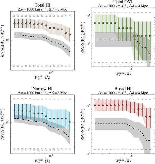 Redshift number density of our different samples of absorption lines associated with our cluster pairs (i.e. using our fiducial values of Δd = 3 Mpc and Δv = 1000 km s−1), as a function of minimum rest-frame equivalent width $W_{\rm r}^{\rm min}$. The top panels show the results for our total H i (left-hand panel) and O vi (right-hand panel), while the bottom panels show the results for narrow (NLA; b < 50 km s−1) and broad (BLA; b ≥ 50 km s−1) H i, using the same colour/symbol convention as in Figs 6–10. Note that bins are not independent from each other, as emphasized by the light coloured areas. The field distributions estimated from our Q1410 sightline are represented by the dashed line with its ±1σ uncertainty represented by the darker grey region. The total number of lines per bin are given in grey numbers on top and bottom of each panel, for our cluster pairs and field samples respectively. See Section D for further details.