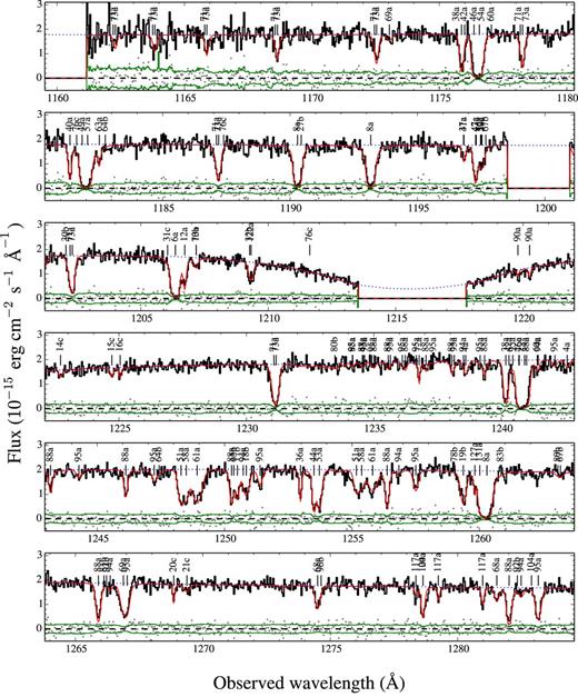 Observed HST/COS FUV spectrum of QSO Q1410 (black line), and its respective uncertainty (green lines). The red line correspond to our fit of the spectrum (see Section 4.2), while the blue dotted line corresponds to the assumed unabsorbed pseudo-continuum (i.e. including broad emission lines and the Milky Way's DLA; see Section 2.2). Vertical tick lines indicate individual absorption lines, where the numbers correspond to the IDs given in Table 4 and the letters indicate their reliability (see Section 4.5). Grey points show the difference between our model and the observed data. We see that distribution of these residuals are consistent with the uncertainty of the data.