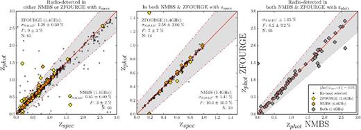 All: the normalized median absolute deviation of source redshifts (σNMAD), the catastrophic outlier fraction (F) where Δz/(zspec+1) ≤ 15 per cent and the number of points included in the sample (N). Left: a photometric versus spectroscopic redshift comparison for radio-detected objects in either ZFOURGE (yellow diamonds) or NMBS (orange diamonds). Ks-selected objects with available spectroscopic redshifts from ZFOURGE are shown for reference (black circles). A 1:1 line is also plotted (solid, red) along with the Δz/(zspec+1) ≤ 15 per cent limits for reference (grey area). Centre: a photometric versus spectroscopic redshift comparison for radio objects detected in both ZFOURGE and NMBS. Right: a photometric versus photometric redshift comparison for radio objects detected in both ZFOURGE and NMBS (grey diamonds). While ZFOURGE in general suffers a slightly higher outlier fraction than NMBS in the leftmost panel, this is largely due to a small population of poorly fitted faint sources that are undetected in NMBS. These sources are flagged and are not included in our analysis.
