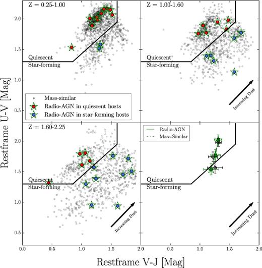 The UVJ diagram for high-luminosity radio-AGN compared to the mass-similar sample in three redshift bins: 0.25–1.0 (top left), 1.0–1.60 (top right) and 1.60–2.25 (bottom left). Bottom right: the median position for radio-AGN and the randomly sampled mass-similar population across the three redshift bins. Errors are standard errors on the median and the NMAD, respectively. For clarity, only 10 per cent of the Ks-selected sample is plotted.