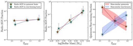 Left: the evolving radio-AGN fraction for quiescent (red with green stars) and star-forming (blue with green stars) high-luminosity radio-AGN above our mass limit of 1010.5 M⊙. Centre: the radio-AGN fraction for each host type as a function of stellar mass shows a sharp drop-off in radio-AGN fraction as we progress to lower masses in excellent agreement with Best et al. (2005). Left and centre panels show the number of quiescent or star-forming radio-AGN hosts divided by the number of quiescent of star-forming galaxies in the given bin. Right: the breakdown of quiescent and star-forming high-luminosity radio-AGN hosts as a function of redshift. The fraction of quiescent (red shaded) and star-forming (blue shaded) galaxies of similar masses to the radio-AGN hosts is shown for comparison. All errors are beta confidence intervals and NMAD errors from 1000 random samples for the radio-AGN and mass-similar samples, respectively.