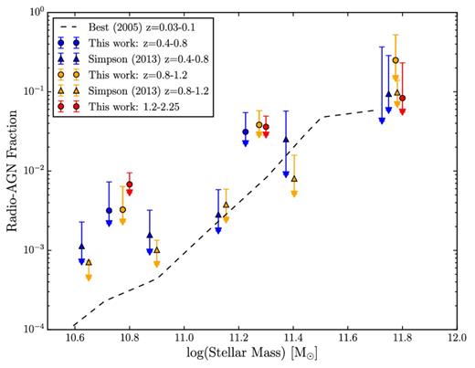 The fraction of galaxies containing radio-AGN with luminosities greater than 1024 W Hz−1 as a function of mass for three redshift bins: 0.4 < z < 0.8 (blue circles), 0.8 < z < 1.2 (orange circles) and 1.2 < z < 2.25 (red circles). We see no evolution between our redshift bins. This is in good agreement with previous studies by Best et al. (2005) at 0.03 < z < 0.1 (black dashes) and Simpson et al. (2013) at 0.4 < z < 0.8 (blue triangles) and 0.8 < z < 1.2 (orange triangles). Our low-mass radio-AGN fraction is elevated at all redshifts compared to previous studies, which may be due to differences in how we select our radio-AGN samples.