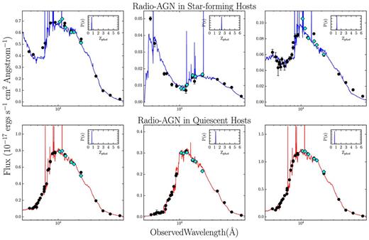 Example SED fits for two of our radio-detected populations: radio-AGN with quiescent hosts and radio-AGN with star-forming hosts (defined in Figs 5 & 6). Photometric data points from ZFOURGE are shown (light blue) along with additional photometric data from other surveys used in the fitting process (black); error bars are also shown. The best-fitting eazy SEDs are shown, colour-coded by their UVJ colour-code classification: quiescent (red) or star-forming (blue). In each panel, a sub-plot displays the eazy calculated probability distribution across redshift with narrow P(z) functions (in blue) indicating reliable photometric redshift fits. We can see that both types of radio-AGN hosts show good photometric fits, and note that this is representative of the samples in general. Spitzer/MIPS 24 μm fluxes were not used in the SED fitting process.
