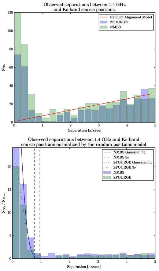 Top: histogram detailing the number of radio to Ks-band pairs as a function of separation for the ZFOURGE (blue) and NMBS (green) surveys. The expectation for randomly positioned, point-like sources shown (red line). Bottom: same as above but normalized by the random expectation model. Gaussians are fitted to the residual ZFOURGE and NMBS populations and their 3σ limits are shown (dotted and dashed vertical lines). We use a 1 arcsec cross-matching radius for both surveys.