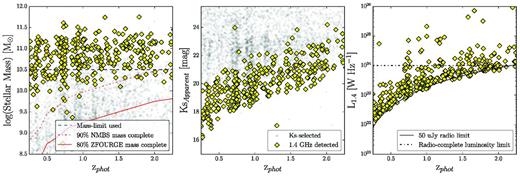 Stellar mass, Ks magnitude and 1.4 GHz luminosities against zphot for the combined ZFOURGE and NMBS fields. The entire Ks-band selected sample is shown (black circles), alongside the 424 Ks-band objects with a 1.4 GHz counterpart within 1 arcsec (yellow diamonds). Left: the mass distribution of our galaxy sample shows a clear bias for radio detections to be found in massive galaxies. To account for this mass bias and to allow ready comparisons between radio-detected and radio non-detected sources, we define our mass-limited sample as objects above 1010.5 M⊙ (red dashes) and note that this is above both the 80 per cent ZFOURGE mass completeness limit (red line; Papovich et al. 2015) and the 90 per cent NMBS mass completeness limit, which is the ZFOURGE 90 per cent curve scaled to match the quoted z = 2.20 (red dot–dashed line; Wake et al. 2011) out to our redshift limit of z = 2.25. Centre: the Ks magnitude distribution as a function of redshift for 1.4 GHz radio detections. Right: 1.4 GHz luminosities as a function of redshift along with our luminosity completeness limit of 1024 W Hz−1 out to a redshift of z = 2.25. Note that for clarity only 10 per cent of the radio non-detected sources are plotted.
