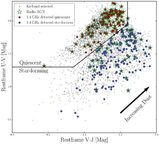 The rest-frame, UVJ colour–colour diagram for radio-detected star-formers (blue circles), radio-detected quiescent galaxies (red circles) and the ZFOURGE Ks-band mass-limited sample (black circles). Radio-AGN are selected based on their radio-to-UV+24 μm SFR ratios and are highlighted (green stars). For clarity, only 10 per cent of the radio non-detected sources are plotted.