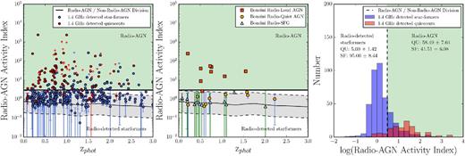 Left: the ratio of UV+IR to radio SFR as a function of redshift, colour-coded by stellar population type. Objects with 24 μm fluxes less than the 24 μm sensitivity are shown as 3σ lower limits (arrows). The Wuyts et al. (2008) average star-forming galaxy SED template is shown (thin black line) along with the 3σ scatter seen the 1.4 GHz-to-24 μm flux ratios of local star-forming galaxies (grey shaded area). We determine that objects above the upper limit of this line (i.e. SFR1.4 GHz/SFRUV+IR ≥ 3.0) are considered to be radio-AGN (green shading). Centre: a comparison of our classification of radio-AGN and non-radio-AGN sources to the Bonzini et al. (2013) classification scheme: radio-loud AGN (dark orange squares), radio-quiet AGN (light orange circles) and radio-detected star-forming galaxies (light blue triangles). We see good agreement between Bonzini radio-loud AGN and our radio-AGN sample. Right: a breakdown of combined UV+24 μm to radio SFR ratios as a function of quiescent (red) or star-forming (blue) host galaxies. The breakdown of host types for radio-AGN (green shaded) and radio-detected star-formers (white shaded) is labelled.