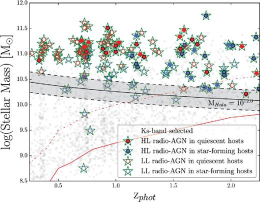 The stellar masses of high- (L1.4 ≥ 1024 W Hz−1) and low-luminosity (L1.4 ≤ 1024 W Hz−1) radio-AGN. (filled and open circles with green stars, respectively). Quiescent and star-forming host types are also shown (red and blue circles, respectively). The stellar-mass equivalent of a 1012 M⊙ halo mass (black line) along with the Ks-selected sample (black circles) is plotted for reference; for clarity only 10 per cent of the Ks-selected sample is plotted. Finally, the 80 per cent ZFOURGE mass completeness limit is shown (red line; Papovich et al. 2015) along with the 90 per cent NMBS mass completeness limit, extrapolated down from z = 2.20 (red dot–dashed line; Wake et al. 2011). Radio-AGN in quiescent hosts are only found in objects with halo masses above 1012 M⊙ (black line); 100 per cent of high-luminosity radio-AGN in our sample are found above this line. The 1σ local scatter in the stellar-to-halo mass relation is shown (grey shaded region). Finally, we note that for this plot we do not limit our radio-AGN sample by mass in any way.