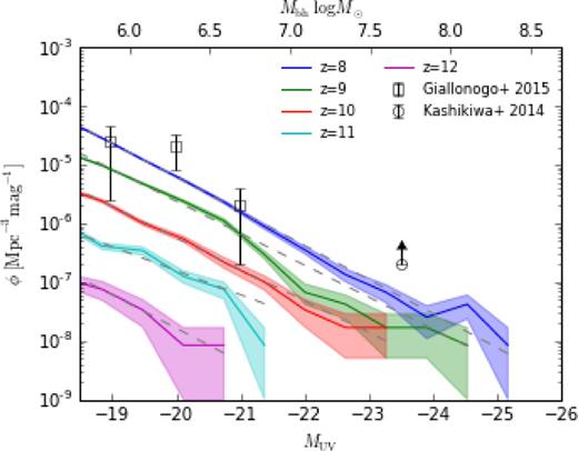 AGN UV luminosity function from BlueTides. The coloured bands show the 1σ sample variance estimated from 100 sub-volumes (see Section 2). We cut the luminosity function at the faint end at MUV = −18.6, corresponding to the seed mass of the black holes in BlueTides. Dashed lines: the best-fitting power-law model. Symbols: measurements at z = 5.75 by Giallongo et al. (2015) and Kashikawa et al. (2015).