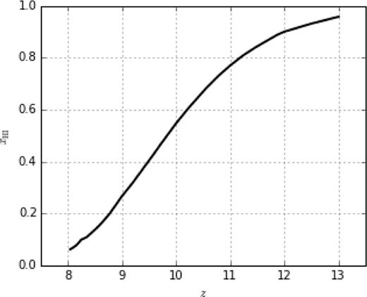 Global neutral hydrogen fraction as a function of redshift in BlueTides.