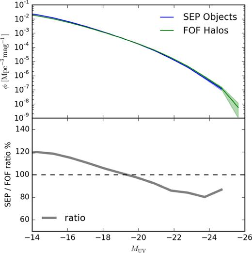 UV luminosity function of galaxies found with Source Extractor compared to that of FoF haloes at z = 8. Green: SEP catalogue. Blue: FoF catalogue. Solid grey: the ratio between SEP and FoF (axis on right).