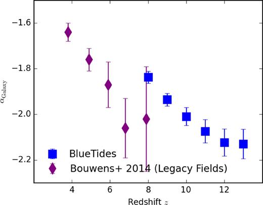 Evolution of the faint-end slope of the galaxy UV luminosity function. The purple diamonds are the observed slope from Hubble legacy surveys (Bouwens et al. 2015a). Blue circles show the slope from BlueTides.