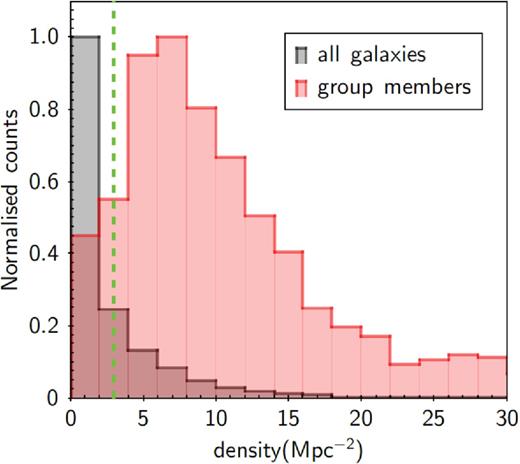 Density distribution around each galaxy with spectroscopic redshift in AEGIS, COSMOS, ECDFS and CDFN (in black) and group member galaxies in four mentioned fields (in red). The green dashed line at ρ = 3 galaxies Mpc−2 shows the threshold to separate group from field galaxies. 73 per cent of all field galaxies are found at densities below this limit and 90 per cent of all group member galaxies are above that.