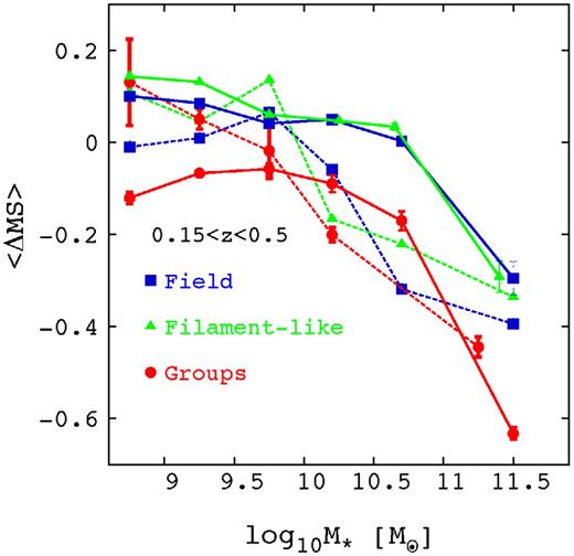 The MS offset for field, ‘filament-like’ and group star-forming galaxies as a function of stellar masses in the low redshift bin for disc-dominated (nsersic < 2 with solid lines) and bulge-dominated galaxies (nsersic > 2 with dashed lines).