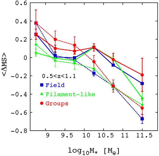 The MS offset for field, ‘filament-like’ and group star-forming galaxies as a function of stellar masses in the high redshift bin for disc-dominated (nsersic < 2 with solid lines) and bulge-dominated galaxies (nsersic > 2 with dashed lines).