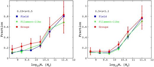 Left-hand panel: fraction of MS galaxies with Sérsic index n > 2 to total MS galaxies as a function of the stellar mass in the low redshift bin in three environmental classes: groups (red points and line), ‘filament-like’ galaxies (green points and line) and field galaxies (black points and line). Right-hand panel: same as the left-hand panel for the high redshift bin.