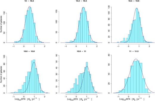 Distribution of SFR of all IR-detected galaxies at 0.15 < z < 0.5 in different stellar mass bins.