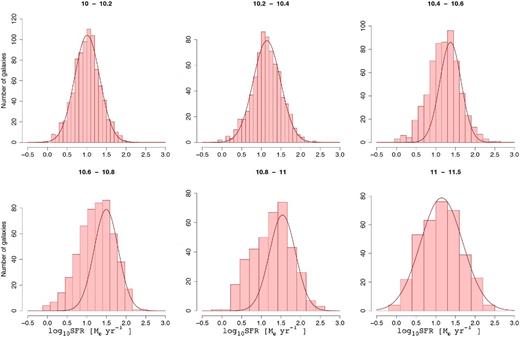 Distribution of SFR of all IR-detected galaxies at 0.5 < z < 1.1 in different stellar mass bins.
