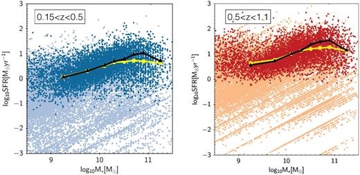Left-hand panel: SFR versus M* for galaxies in 0.15 < z < 0.5. The dark blue points show the IR-detected galaxies and the light blue points show galaxies with SFRSED. The black connected triangles show the peak of distribution of SFR in different mass bins for IR-detected galaxies and the yellow connected circles show the mean of SFR for IR-detected galaxies. Right-hand panel: same as left-hand panel for galaxies in 0.5 < z < 1.1.