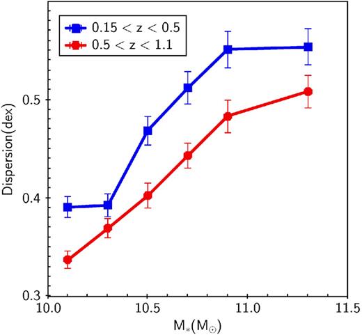 Dispersion around the MS location as a function of the galaxy stellar mass for high redshift bin (in red circles) and low redshift bin (in blue squares). Errors on the dispersion are calculated from bootstrapping.
