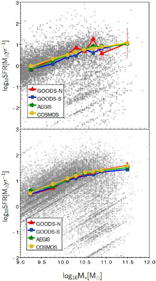 Upper panel: SFR versus M* for galaxies in 0.15 < z < 0.5. The colourful connected circles show the mean of SFR for star-forming galaxies in different fields. Lower panel: same as left-hand panel for galaxies in 0.5 < z < 1.1.