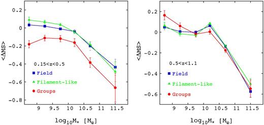 The MS offset for field, ‘filament-like and group star-forming galaxies as a function of stellar masses. <ΔMS> represents the mean of the residuals with respect to predicted MS in different stellar mass bins for low redshift bin (left-hand panel) and high redshift bin (right-hand panel). Errors are based on standard errors (see Appendix A).
