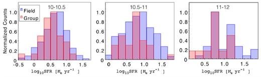 The distribution of SF of IR-detected star-forming galaxies for the field (in blue) and the group galaxies (in red) in different stellar mass bins at low redshift.