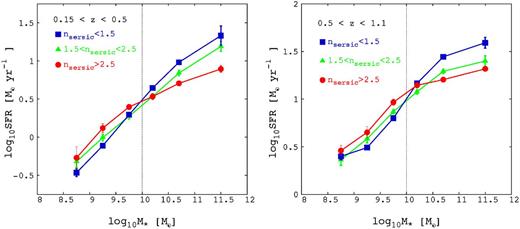 The mean of dependence of log SFR on stellar masses of MS galaxies in three different Sérsic index ranges for the low (left-hand panel) and high redshift bin (right-hand panel).