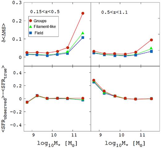Upper panels: dispersion around the MScomplete-MSincomplete for simulated group galaxies (in red), filament-like galaxies (in green) and field galaxies (in blue) as a function of stellar mass. Lower panels: deviation of the simulated MS galaxies in different environment form the complete original mock catalogue as a function of stellar mass.