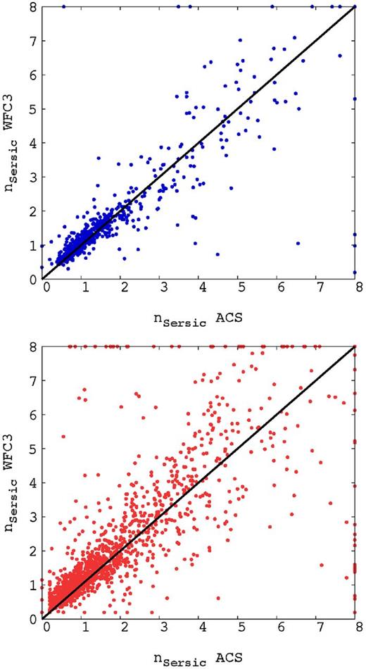 The Sérsic index measured on WFC3 F125W band versus ACS F850LP and ACS F814W bands in GOODS-S and COSMOS, respectively. The upper panel corresponds to the low-z sample and the lower panel shows the high-z one.