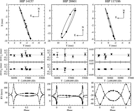 The combined orbits of the three SB2s observed with PIONIER. Upper row: the visual orbits; the node line is in dashes, while the position of the primary is indicated by the cross. Second row: the residuals along the semi-major axis of the error ellipsoid. Third row: the residuals along the semi-minor axis of the error ellipsoid. Last row: the spectroscopic orbits; the circles refer to the primary component, and the triangle to the secondary; the large filled symbols refer to the new RV measurements obtained with HERMES or SOPHIE. For each SB2, the RVs are shifted to the same zero-point.