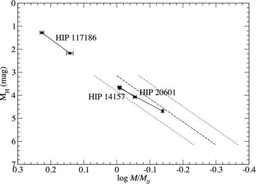 The mass–luminosity diagram in the infrared H band. The relation of Henry & McCarthy (1993) is in dashes, with limits in dotted lines.