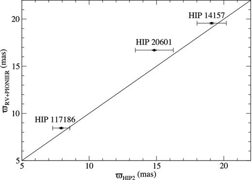 Comparison of the parallaxes derived in the combined solution with the Hipparcos2 parallaxes corrected for the orbital motion.