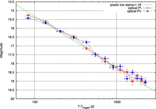 GRB 150301B MASTER-SAAO light curve in two telescope tubes with different polaroid orientations (45° and 135° ).