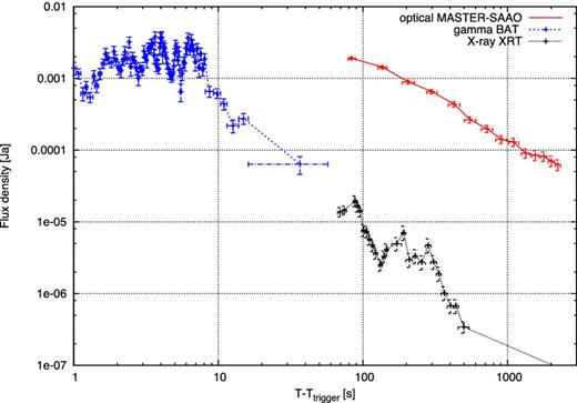 Optical, X-ray and gamma observation light curve of GRB 150301B. The Swift/XRT 0.3–10 keV and Swift/BAT 15–150 keV light curves are available from the Swift Burst Analyser (Evans et al. 2010, http://www.swift.ac.uk/burst_analyser/).
