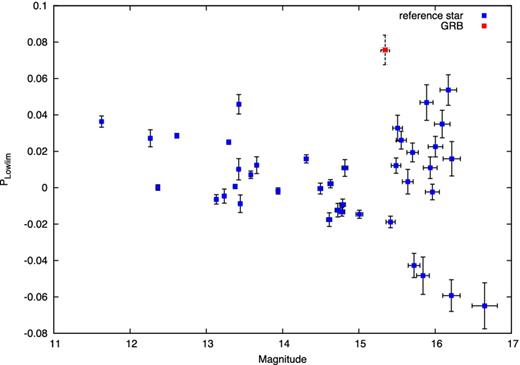 This diagram shows the distribution of Plowlim depending on the magnitude of GRB 150301B and reference stars at a first MASTER image. This figure illustrates the method for Plowlim error determining, described in Section 2.2. As 1σ error of the object, we call the polarization dispersion of reference stars in the range of ±0.5 mag relative to the magnitude of the object. In this case, the object has a Plowlim = 7.6 ± 0.8 with 3.2σ significance level. Here and in a similar figures below Plowlim formaly could by a negative. As discussed above, Plowlim = (I45 − I135)/(I45 + I135). If the I135> I45, we obtain a formal negative Plowlim. Physically, this comes from the fact that we can not determine the angle of polarization. However, the positive value of Plowlim indicates that 0 < PA < 90, and a negative that 90 < PA < 180, where PA is a polarization angle.