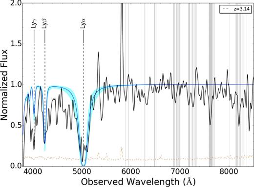 GRB 150413A spectrum obtained by Gran Telescopio Canarias (GTC). z = 3.14. On the plot, vertical grey lines mark telluric absorption, black spectrum correspond to the signal and the brown one is the 1σ error. Overplotted blue line and cyan area is a Lyman series line fitting with log(NH) = 22.0 ± 0.25.