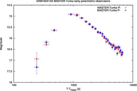GRB 150413A MASTER-Tunka light curve in two telescope tubes with different polaroid orientations (0 and 90 deg).