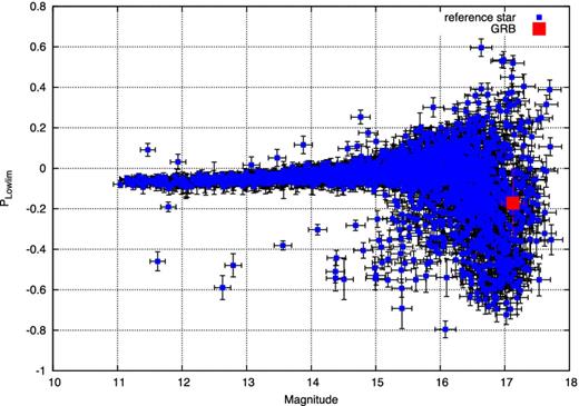 Value of the polarization low limit (Plowlim) as a function of the magnitude on the second frame of GRB 150413A observations. Explanations asymmetry present image and fig. 8 given in chapter 4.