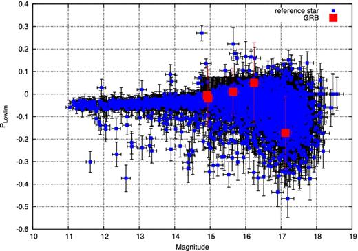 Value of the polarization low limit (Plowlim) as a function of the magnitude on the first five frames. All GRB points covered by reference stars. So there is no evidence to believe that there is a polarization for this GRB