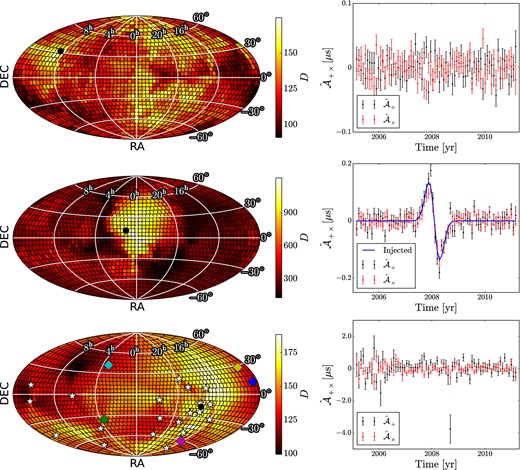 Left: the total power detection statistic, D, as it varies over the sky. The black circle indicates the position on the sky that yielded the greatest value of D. Right: the $\hat{\cal A}_+$ and $\hat{\cal A}_\times$ time series for the direction of the sky that yielded the greatest value of D. Top: analysis of Sim1. The detection statistic never exceeds values that are inconsistent with noise. Middle: analysis of Sim2. The detection statistic clearly indicates that the data are inconsistent with the noise, we are able to localize the location of the injected GW source, and we can reconstruct the waveform of the injected burst. Bottom: analysis of the six-year DR1 from the PPTA. The stars indicate the positions of the 20 pulsars included in DR1. The coloured diamonds indicate the positions of five nearby massive galaxy clusters: Virgo (blue), Fornax (green), Norma (magenta), Perseus (cyan), and Coma (yellow). There is no significant evidence for GW power in DR1.