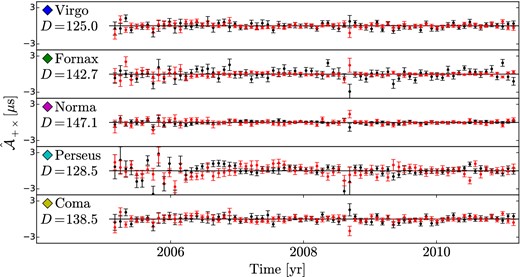 The $\hat{\cal A}_+$ (black) and $\hat{\cal A}_\times$ (red) time series produced when DR1 is phased up to the locations of the massive Virgo, Fornax, Norma, Perseus, and Coma galaxy clusters. All pointings are consistent with noise only (as indicated by the D value quoted in each panel). The diamonds in each panel are colour coded with the diamonds in the bottom left panel of Fig. 1 indicating the directions to these clusters.