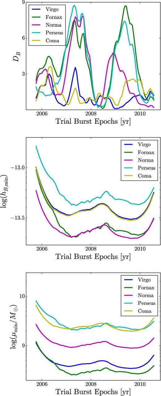 Top: the detection statistic, DB, derived from a search for BWMs in the $\hat{\cal A}_+$ and $\hat{\cal A}_\times$ time series associated with the directions to five nearby massive galaxy clusters. DB needs to exceed approximately 9.2 in order to be inconsistent with more than 95 per cent of noise realizations. Middle: the minimum amplitude of a BWM that would have yielded a value of DB exceeding 9.2. Bottom: assuming a statistically average inclination angle for a merging SMBHB, based on the luminosity distance to each of the five galaxy clusters we investigate, the minimum reduced mass of a merging SMBHB that would have produced a detectable BWM.