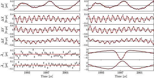 Simultaneous extraction from a 20-pulsar simulated PTA of the monopolar signature of clock errors (top panel), the dipolar signature of an inaccurate Solar system ephemeris (the second, third, and fourth panels from the top), and the two polarization modes of a GW (the bottom two panels). The left panels, depicting an analysis of Sim3, contain no GW signal, while the right panels, depicting an analysis of Sim4, contain the bright GW burst described in equation (16).