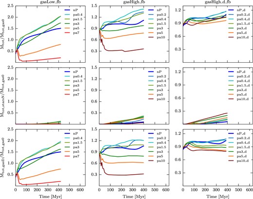 Time evolution of the mass in newly formed stars plus dense gas (n > 0.1 H cm− 3) (top), newly formed stars (middle), and dense gas (bottom) relative to the initial gas mass for a selection of the simulations with SN feedback: gasLow_fb (left), gasHigh_fb (middle), and gasHigh_d_fb (right) simulations. The lines are smoothed as in Fig. 5. Due to the mass inflow shown in Fig. 9, at the beginning of the simulation more mass can end up in the galaxy. This extra mass of gas is more significant for the gasLow galaxy for both the no-pressure and low-pressure enhancement simulations. For high-pressure enhancement in the gasLow simulation, the incoming pressure wave significantly disperses the galactic gas. The evolution of Mtot is similar for the gasHigh_fb simulation albeit with less mass variation. For the gasHigh_d_fb simulations, no significant mass variation within the galaxy due to pressurization is observed. Comparing the top, middle and bottom panels, one sees that for the low gas fraction simulations, gas dominates the total mass budget of the galaxy. For the higher gas fraction simulations, the mass of the stars plays a role for the low-pressure enhancement simulations.